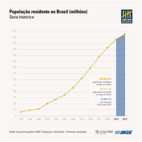 Brasil Sorprende Con Millones De Habitantes Menos De Lo Previsto