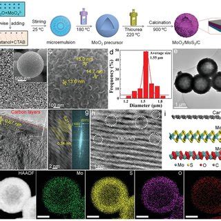 In Situ Structural Characterizations Of MoO2 MoS2 C Ac In Situ XRD