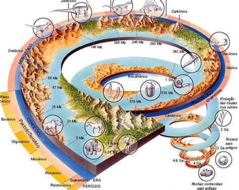 Evolução Da Vida Na Terra - Desenvolvimento e evolução da vida na Terra