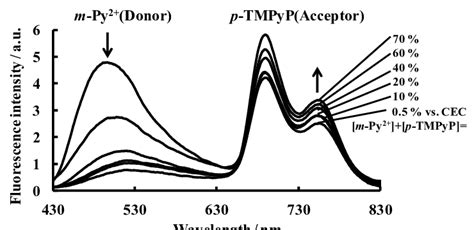 The Fluorescence Spectra Of M Py P Tmpyp Clay Complexes In Water