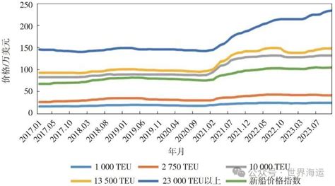 2023年全球集装箱航运市场分析及后市展望信德海事网 专业海事信息咨询服务平台