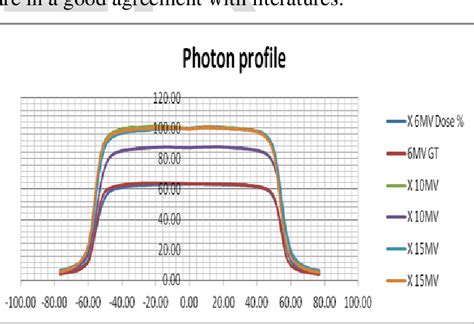 Pdf Percentage Depth Dose And Beam Profile Measurements For Electron