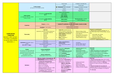 TABLA RESUMEN COMPUESTOS FENOLICOS Pdf