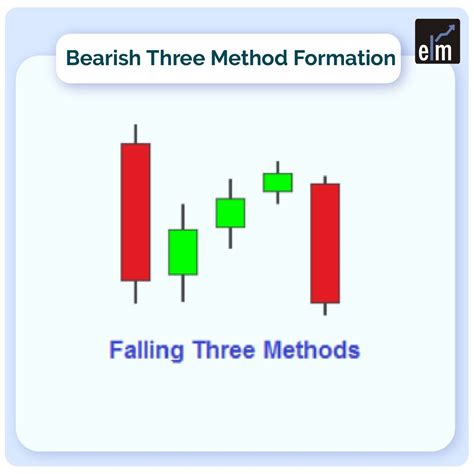 Trading Falling Three Method Candlestick Patterns In