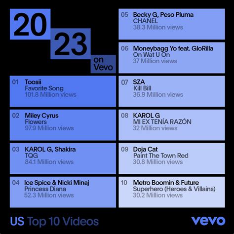 Vevo US Top 10 Videos 2023 The Hype Magazine