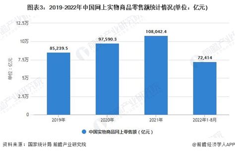 2022年中国零售电商行业市场规模及竞争格局分析 前8月全国网上零售额突破8万亿元前瞻趋势 前瞻产业研究院