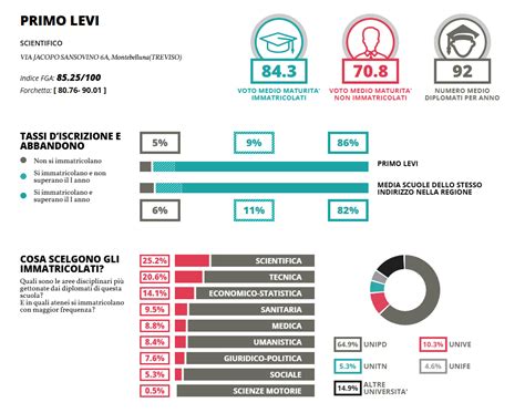 Le Migliori Scuole Superiori A Treviso E Provincia Secondo La