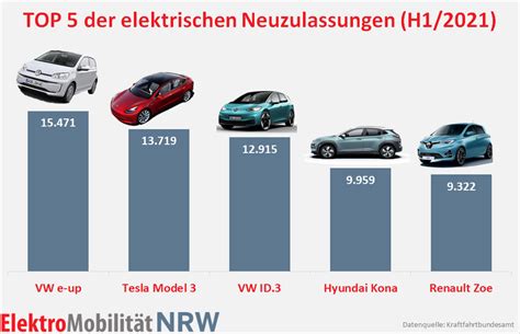 Die Top 5 Der E Auto Neuzulassungen In Deutschland Im Ersten Halbjahr