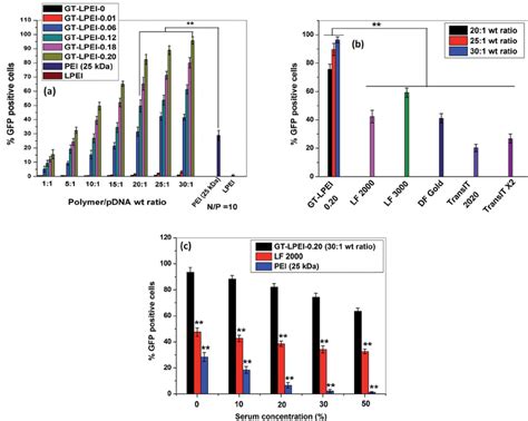 A Flow Cytometric Analysis Of Gfp Expressing Cells 48 H Post