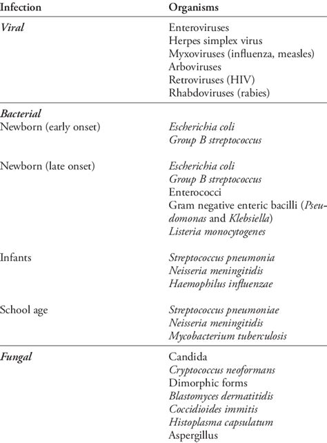 -Common causes of meningitis and encephalitis in children. | Download Table