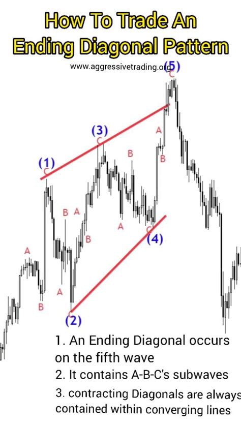 How To Trade An Ending Diagonal Pattern | Swing trading, Stock trading ...