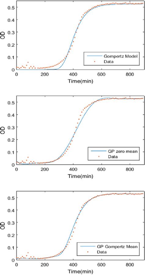 Fitted Experimental Data For Od With Gompertz Model Top Gp With Zero