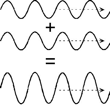 Superposition Interference Diffraction Grating More Revise Zone