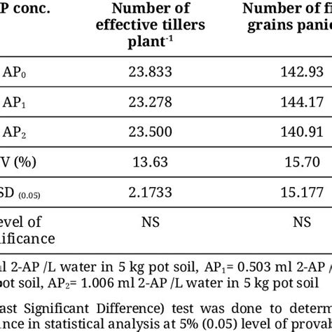 Effect of variety grain yield plant -1 and 1000-grains weight ...