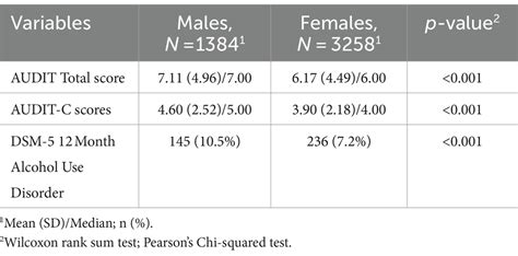 Frontiers Screening Student Drinking Behaviors Examining Audit