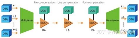 光纤放大器在dwdm传输系统中的应用 知乎