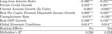 Estimation Results for the Pooled Probit Model | Download Table 