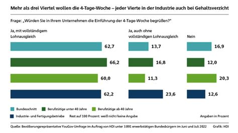 Deutschlands Beschäftigte wollen Vier Tage Woche Capital de