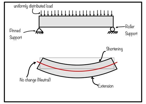 Stresses In Beam Due To Bending Action Eigenplus