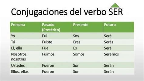 Verbo SER conjugado en español Verbos Verbos en espanol Conjugación