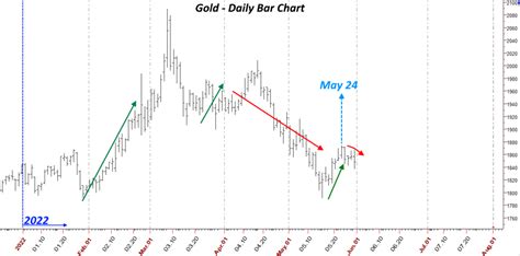 2022 Gold Forecast - Impressive - I Am In Wall Street