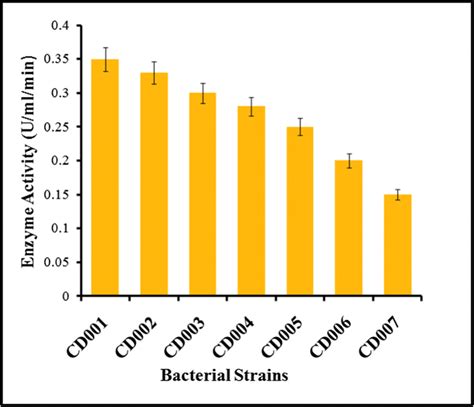 Screening Of Most Potent Cellulase Producing Bacterial Strains On The