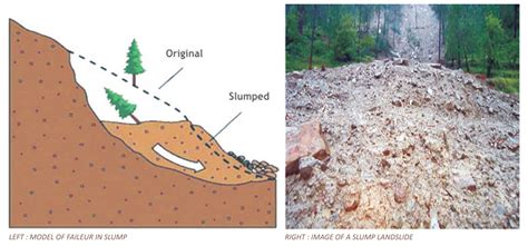 Landslide Typologies, Causes & Detection of Prone Areas