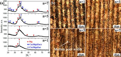 Xrd Patterns A And Om Images B Of The Mg 60 Zn 35 Ca 5 Alloy After