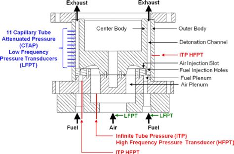 Schematic Of The Afrl Non Optically Accessible Rotating Detonation