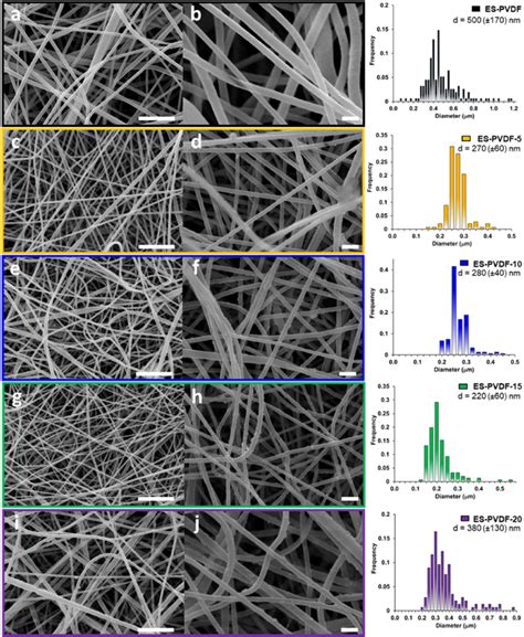 SEM Images Of Electrospun PVDF BaTiO 3 Nanocomposite Fibers ES PVDF