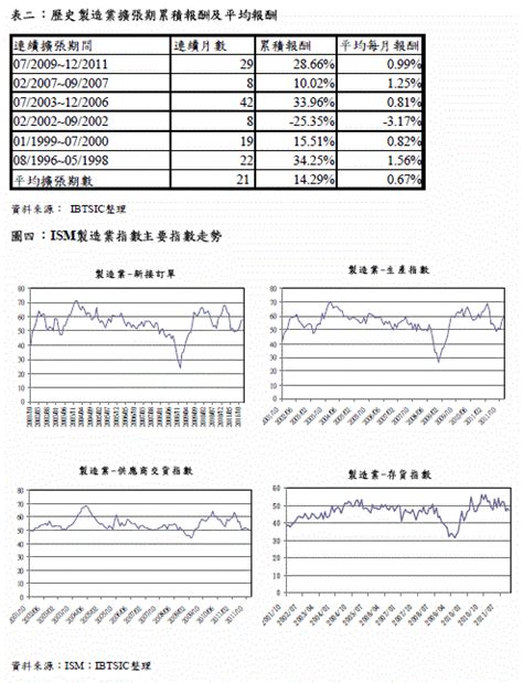 美國ism 製造業指數 Moneydj理財網