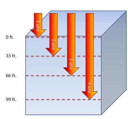 Pressure at Depth Calculator - Hydrostatic Pressure