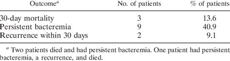 Outcomes of 22 pediatric patients with MRSA bacteremia treated with ...