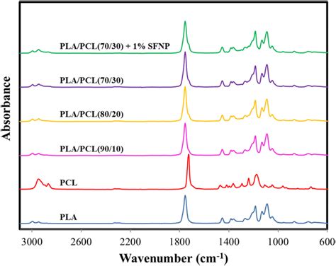 Ft Ir Spectra Of Pla Pcl Plapcl Blends And Plapclsfnp Download Scientific Diagram