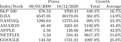 Growth Of Us Stocks And Indices Download Scientific Diagram