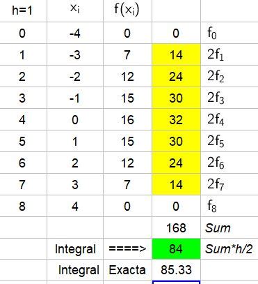 Trapezoid Rule for Integrals - Examples with Answers - Neurochispas 