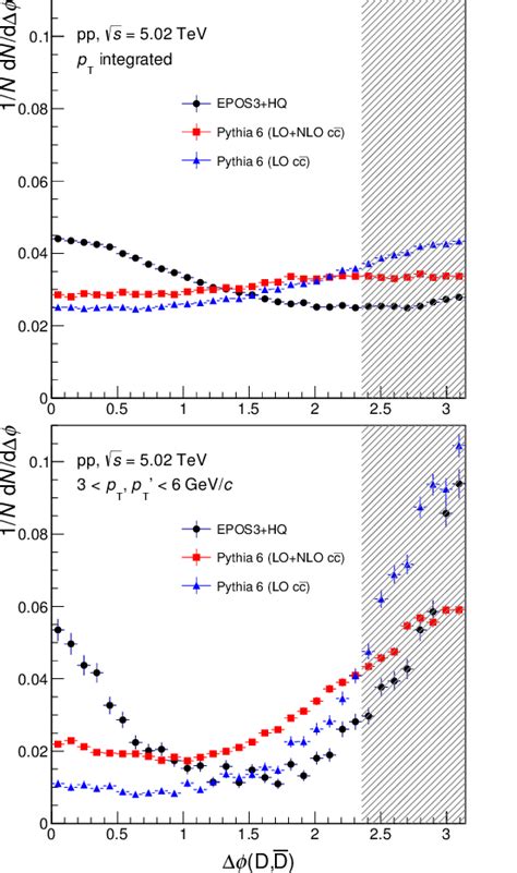 The distribution of the difference in the azimuthal angle for all DD ...