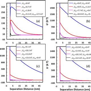 Schematic Representations Of Typic Dlvo Interaction Energy