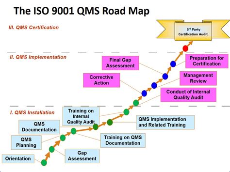 The Iso 9001 Qms Road Map