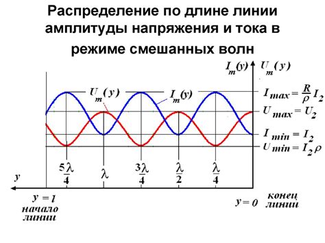 Длинные линии без потерь. Уравнения передачи длинной линии без потерь ...