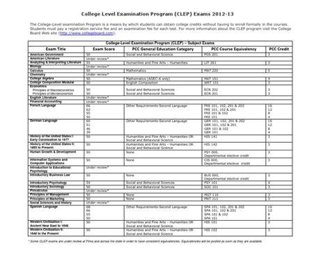 CLEP Exams. | College Level Examination Program | Academia