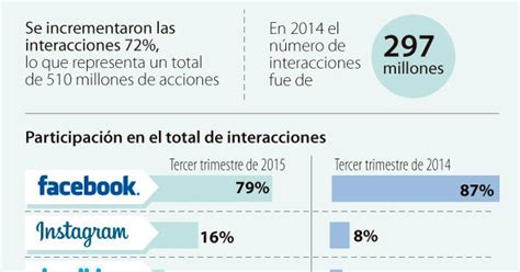 Instagram Es La Red Social Que Más Creció En Número De Interacciones En