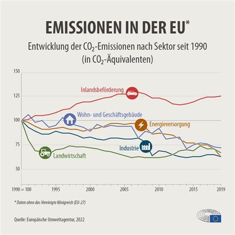 Co Emissionen Von Pkw Zahlen Und Fakten Infografik Aktuelles