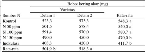 Pengaruh Perlakuan Matriconditioning Plus Inokulan Terhadap Pertumbuhan Tanaman Hasil Dan Mutu