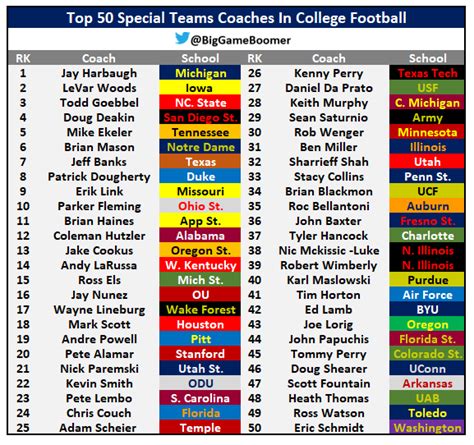 Big Game Boomer On Twitter Top Best Special Teams Coaches In