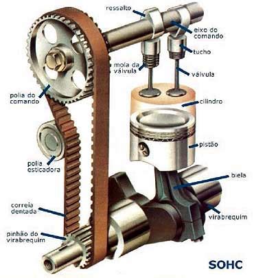 Denominación y diferencia de los Motores OHV OHC SOHC y DOHC