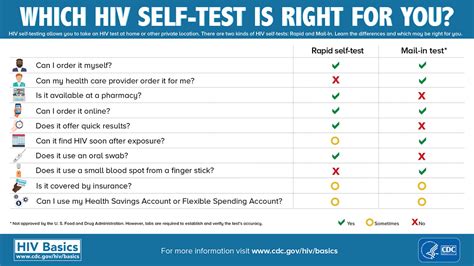 Self Testing Hiv Testing Lets Stop Hiv Together Cdc