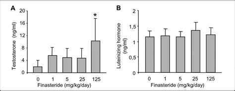 Protein Profiling Of Rat Ventral Prostate Following Chronic Finasteride