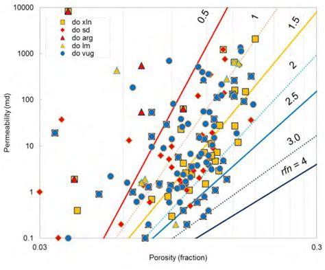 Permeability Vs Porosity Cross Plot Of The Arbuckle Dolomite Overlaid