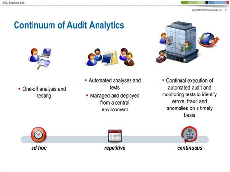 PPT ACL Solutions For Continuous Auditing And Monitoring PowerPoint